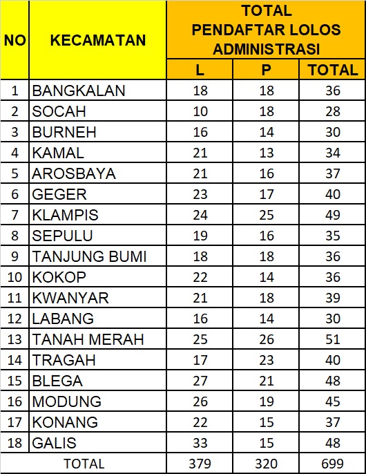 Rekapitulasi daftar jumlah calon panwaslu kelurahan/desa setiap kecamatan