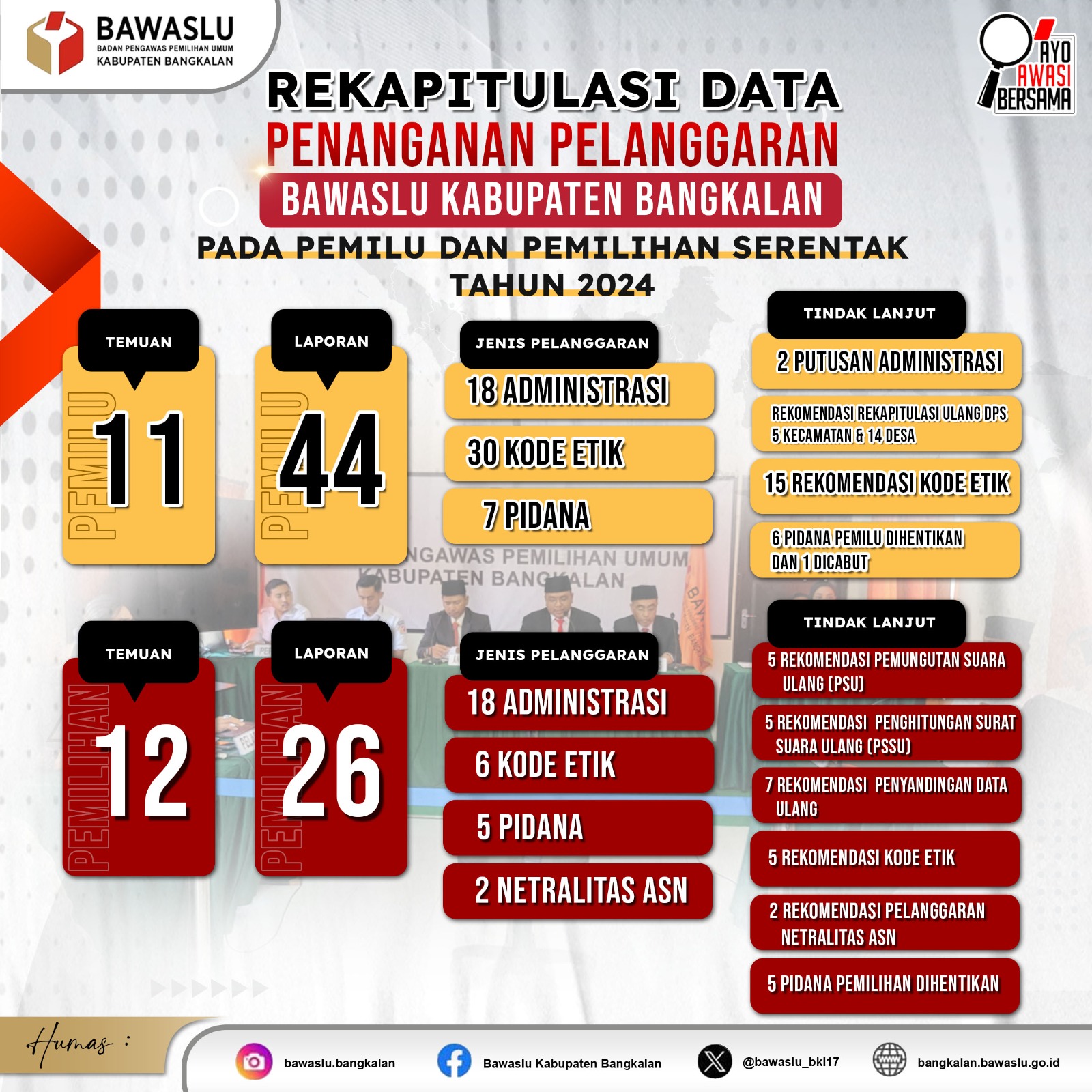 Rekapitulasi data pelanggaran pemilu dan pemilihan serentak tahun 2024