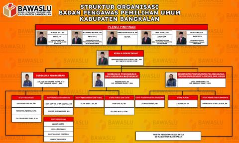 Struktur Bawaslu Bangkalan