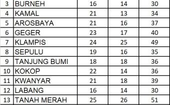 Rekapitulasi daftar jumlah calon panwaslu kelurahan/desa setiap kecamatan
